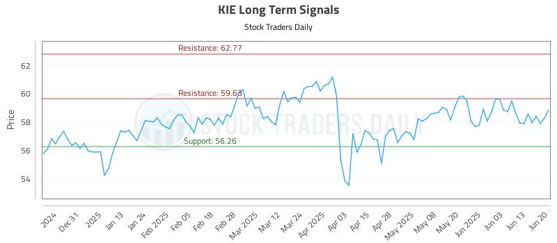 KIE Long Term Analysis for June 22 2025 KIE Long Term Analysis for June 22 2025