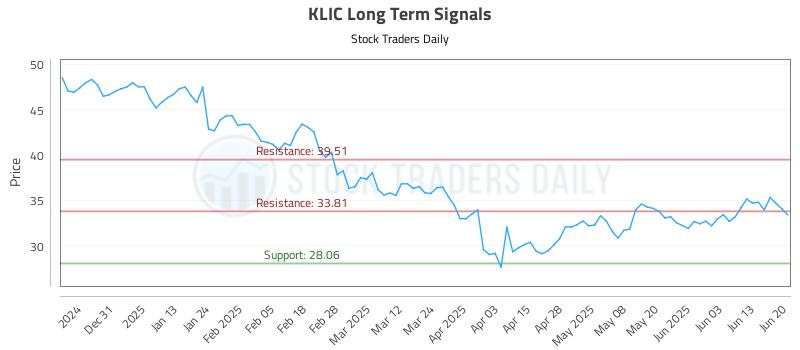 KLIC Long Term Analysis for June 22 2025