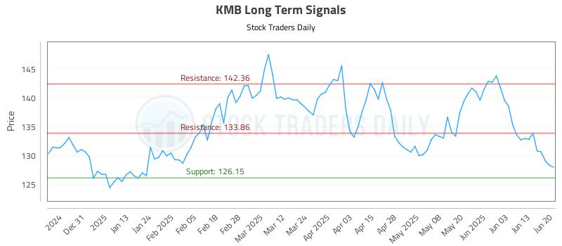 KMB Long Term Analysis for June 22 2025 KMB Long Term Analysis for June 22 2025