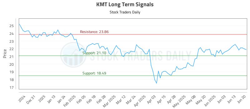 KMT Long Term Analysis for June 22 2025 KMT Long Term Analysis for June 22 2025