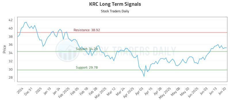 KRC Long Term Analysis for June 22 2025 KRC Long Term Analysis for June 22 2025
