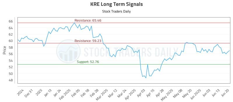 KRE Long Term Analysis for June 22 2025