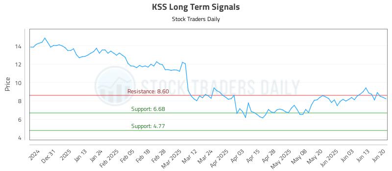 KSS Long Term Analysis for June 22 2025 KSS Long Term Analysis for June 22 2025