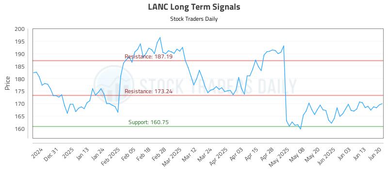 LANC Long Term Analysis for June 22 2025 LANC Long Term Analysis for June 22 2025