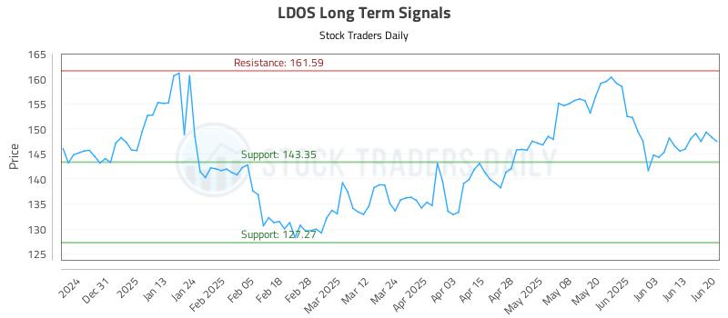 LDOS Long Term Analysis for June 22 2025 LDOS Long Term Analysis for June 22 2025