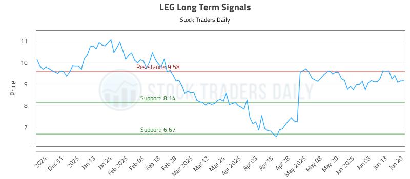 LEG Long Term Analysis for June 22 2025