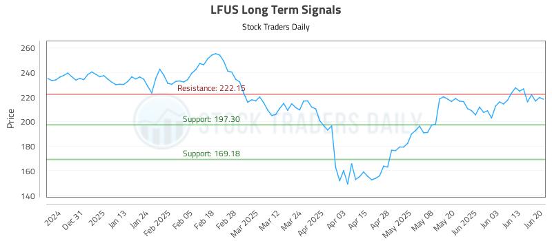 LFUS Long Term Analysis for June 22 2025 LFUS Long Term Analysis for June 22 2025