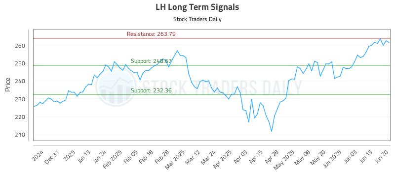 LH Long Term Analysis for June 22 2025 LH Long Term Analysis for June 22 2025