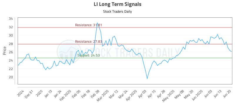 LI Long Term Analysis for June 22 2025 LI Long Term Analysis for June 22 2025