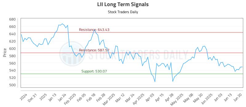 LII Long Term Analysis for June 22 2025 LII Long Term Analysis for June 22 2025