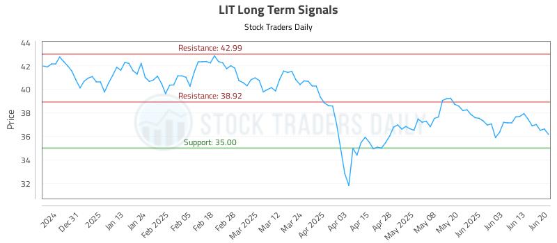 LIT Long Term Analysis for June 22 2025
