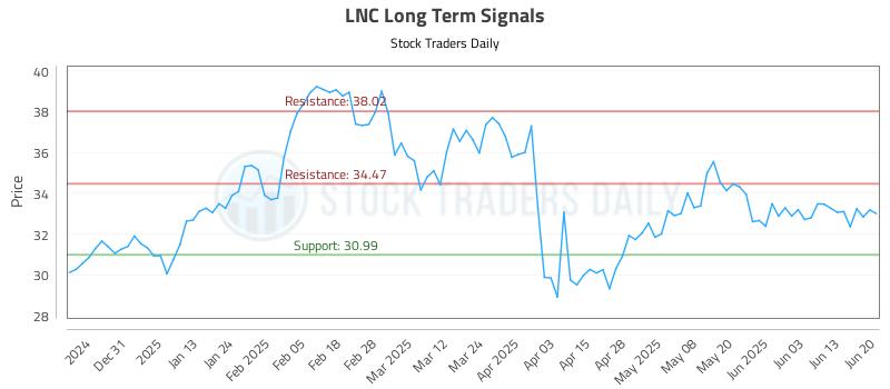 LNC Long Term Analysis for June 22 2025