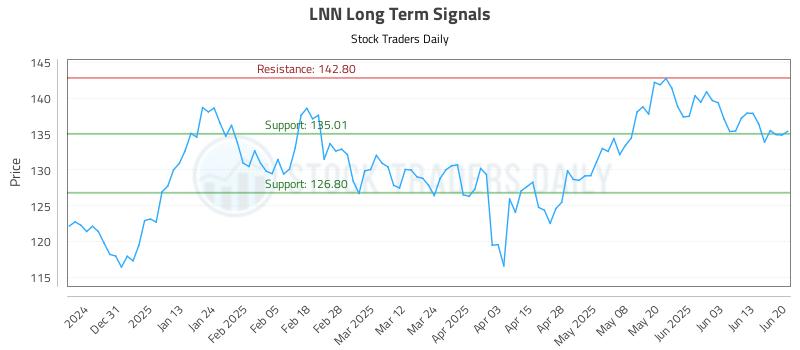 LNN Long Term Analysis for June 22 2025