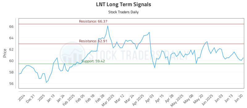 LNT Long Term Analysis for June 22 2025