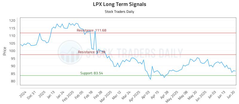 LPX Long Term Analysis for June 22 2025