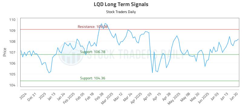LQD Long Term Analysis for June 22 2025