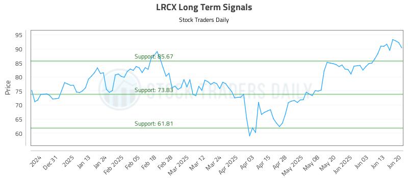 LRCX Long Term Analysis for June 22 2025