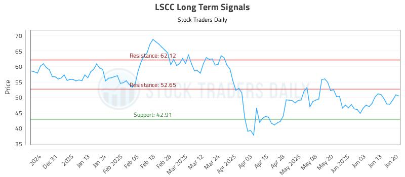LSCC Long Term Analysis for June 22 2025 LSCC Long Term Analysis for June 22 2025