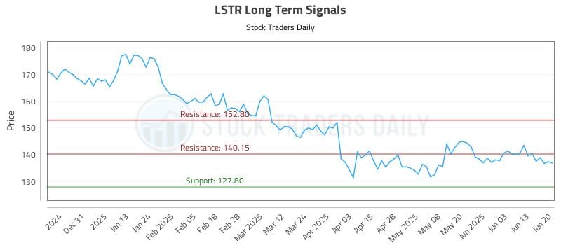 LSTR Long Term Analysis for June 22 2025 LSTR Long Term Analysis for June 22 2025