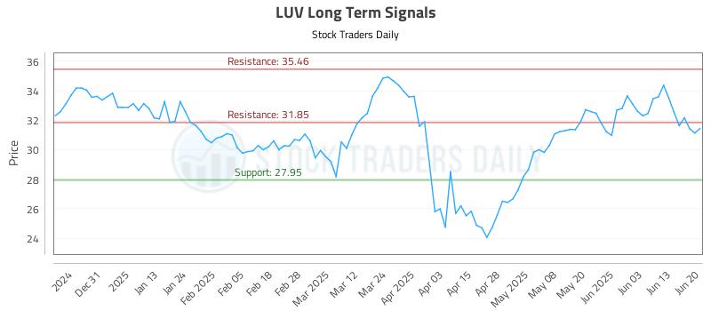 LUV Long Term Analysis for June 22 2025 LUV Long Term Analysis for June 22 2025