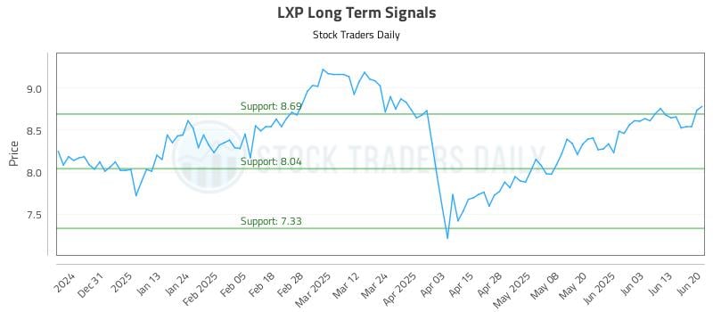 LXP Long Term Analysis for June 22 2025 LXP Long Term Analysis for June 22 2025