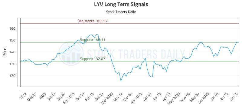 LYV Long Term Analysis for June 22 2025