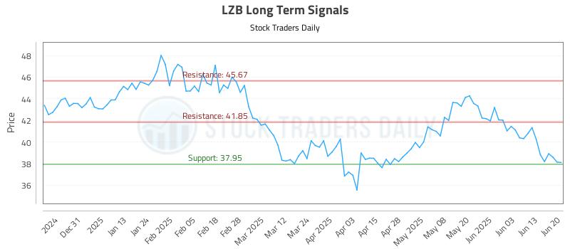 LZB Long Term Analysis for June 22 2025 LZB Long Term Analysis for June 22 2025