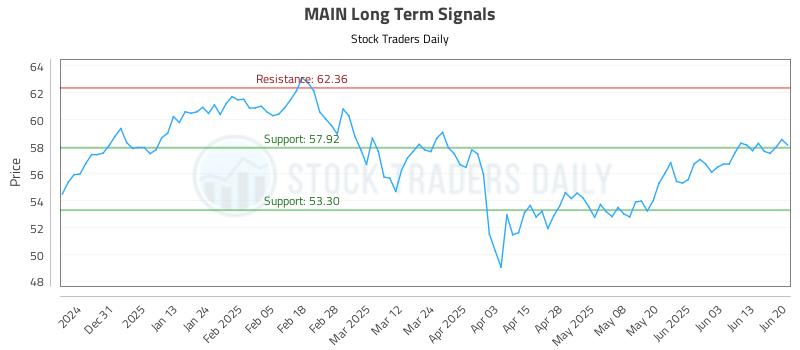 MAIN Long Term Analysis for June 22 2025 MAIN Long Term Analysis for June 22 2025
