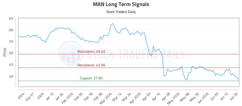 MAN Long Term Analysis for June 22 2025