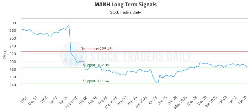 MANH Long Term Analysis for June 22 2025 MANH Long Term Analysis for June 22 2025