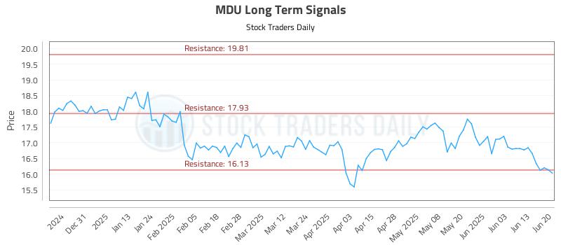 MDU Long Term Analysis for June 22 2025 MDU Long Term Analysis for June 22 2025