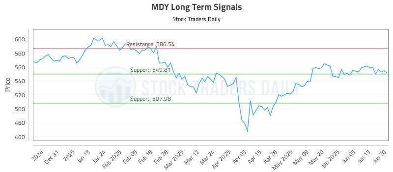 MDY Long Term Analysis for June 22 2025