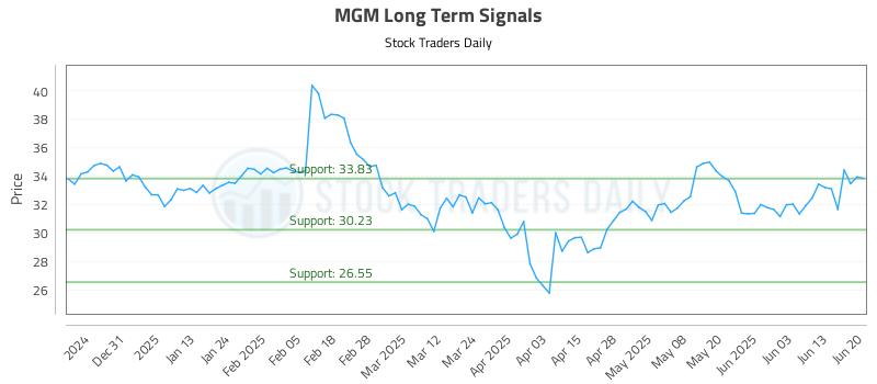 MGM Long Term Analysis for June 22 2025 MGM Long Term Analysis for June 22 2025