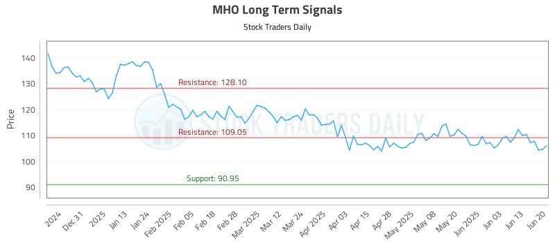 MHO Long Term Analysis for June 22 2025 MHO Long Term Analysis for June 22 2025