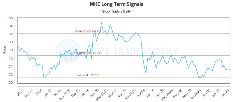 MKC Long Term Analysis for June 22 2025
