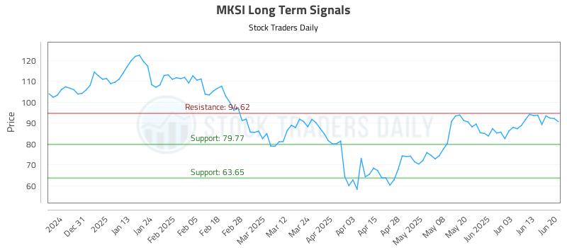 MKSI Long Term Analysis for June 22 2025