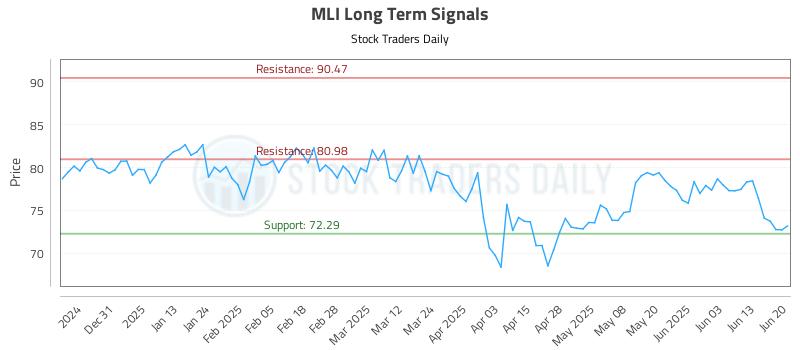 MLI Long Term Analysis for June 22 2025