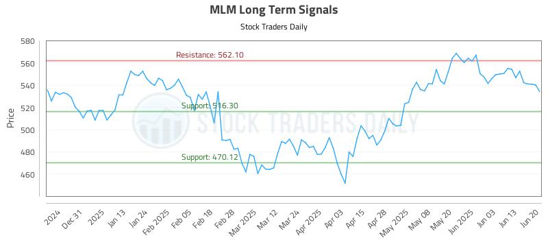 MLM Long Term Analysis for June 22 2025