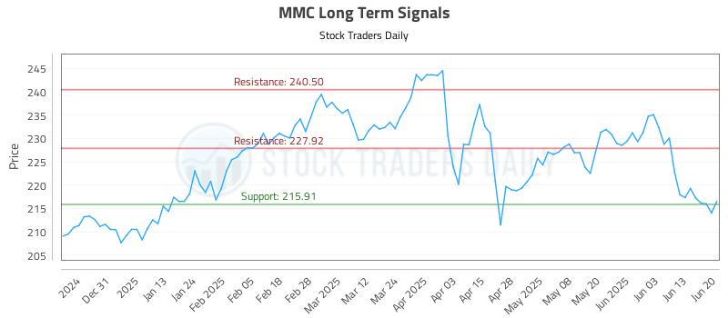 MMC Long Term Analysis for June 22 2025 MMC Long Term Analysis for June 22 2025