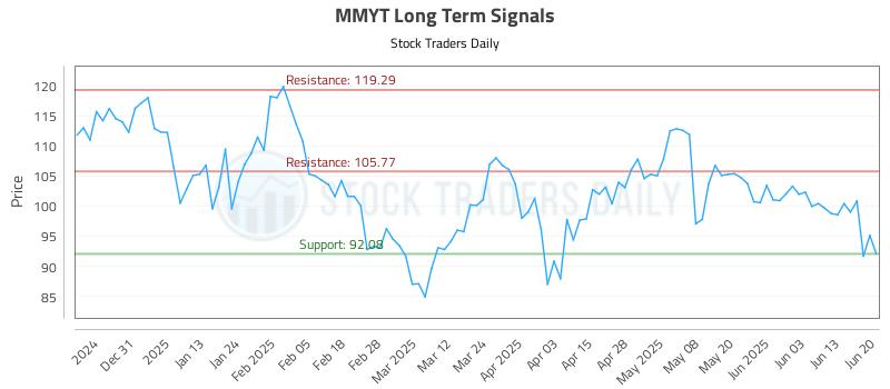 MMYT Long Term Analysis for June 22 2025 MMYT Long Term Analysis for June 22 2025