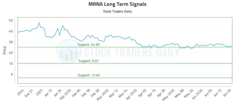 MRNA Long Term Analysis for June 22 2025 MRNA Long Term Analysis for June 22 2025