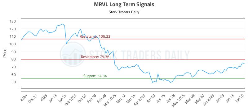 MRVL Long Term Analysis for June 22 2025 MRVL Long Term Analysis for June 22 2025