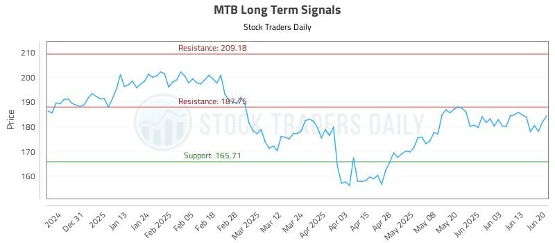 MTB Long Term Analysis for June 22 2025 MTB Long Term Analysis for June 22 2025