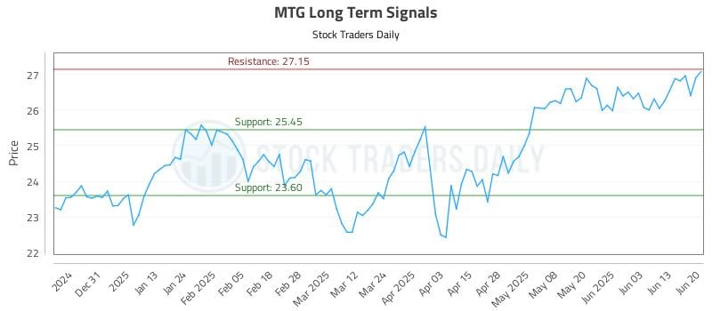 MTG Long Term Analysis for June 22 2025 MTG Long Term Analysis for June 22 2025