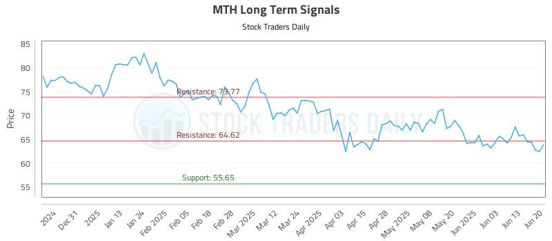 MTH Long Term Analysis for June 22 2025 MTH Long Term Analysis for June 22 2025