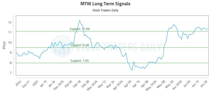 MTW Long Term Analysis for June 22 2025 MTW Long Term Analysis for June 22 2025