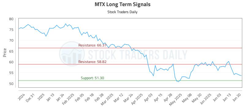 MTX Long Term Analysis for June 22 2025 MTX Long Term Analysis for June 22 2025