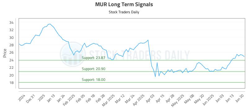 MUR Long Term Analysis for June 22 2025 MUR Long Term Analysis for June 22 2025