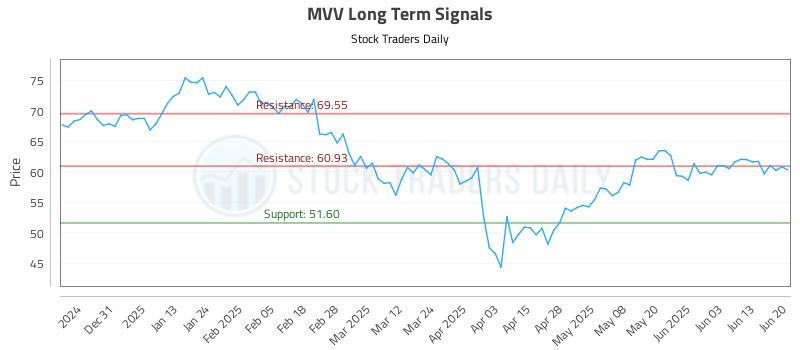 MVV Long Term Analysis for June 22 2025