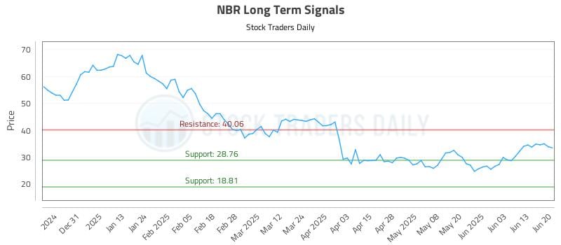 NBR Long Term Analysis for June 22 2025 NBR Long Term Analysis for June 22 2025
